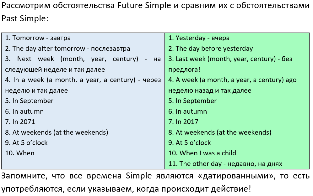 будущее время в английском сигнальные слова 